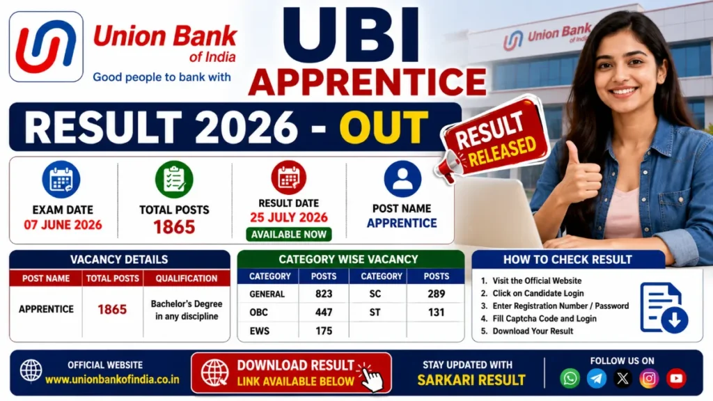 Union Bank of India Apprentice Result 2026 – Out